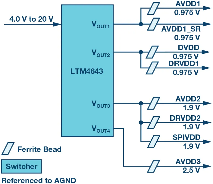 RF ADC為什么有如此多電源軌和電源域？