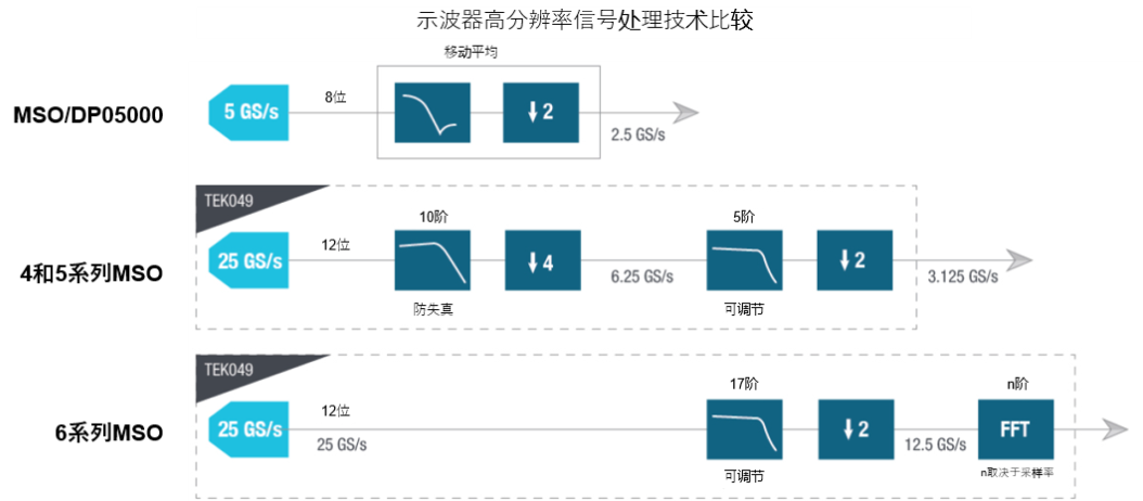 示波器12bit“芯”趨勢，如何實現(xiàn)更高測量精度？