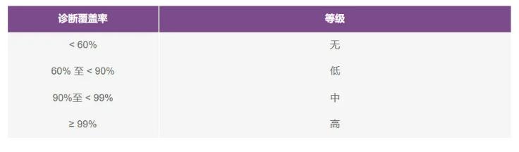 如何使用高性能監(jiān)控電路來提高工業(yè)功能安全合規(guī)性？