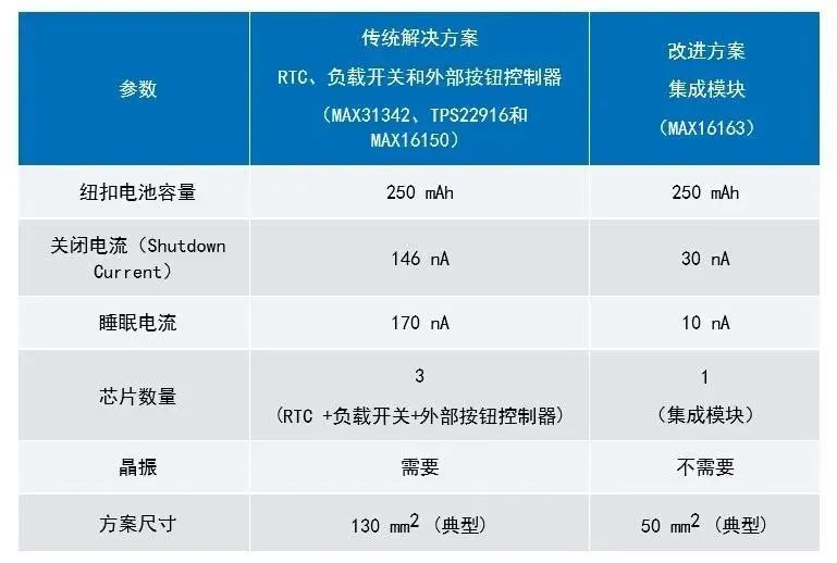 讓IoT傳感器節(jié)點更省電：一種新方案，令電池壽命延長20%！
