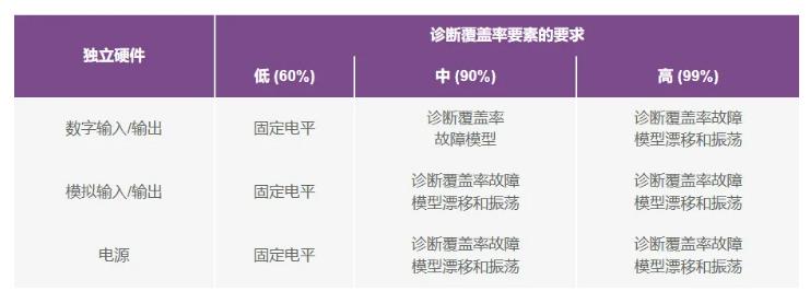 如何使用高性能監(jiān)控電路來提高工業(yè)功能安全合規(guī)性？