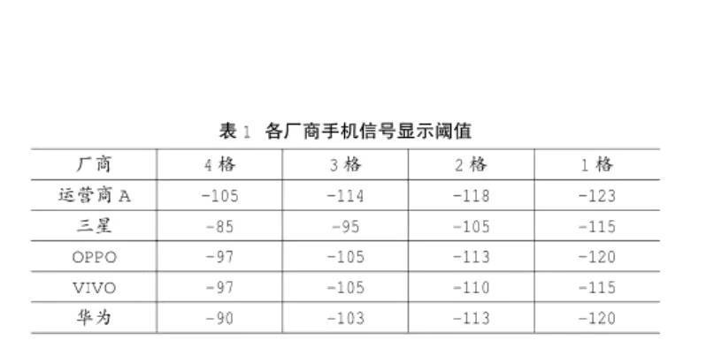 手機(jī)信號(hào)強(qiáng)弱跟什么有關(guān)，手機(jī)信號(hào)放大器真的有用嗎？