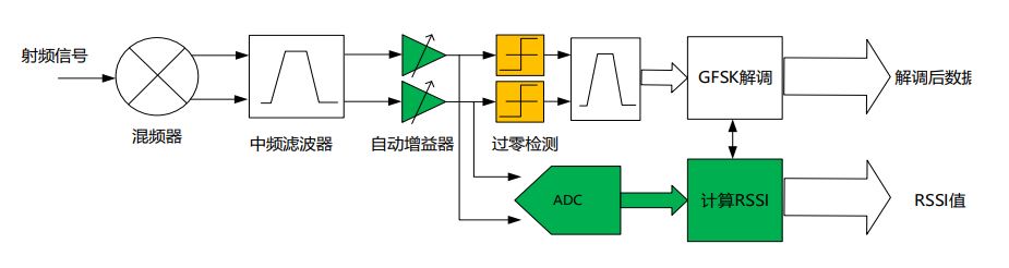 E-RSSI技術(shù)助力更精確的短距離測距應用 E-RSSI技術(shù)助力更精確的短距離測距應用