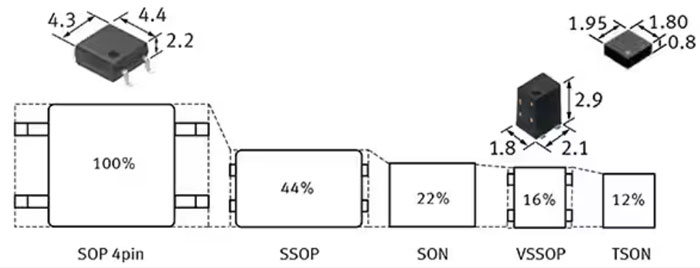 如何使用 SSR 實(shí)現(xiàn)可靠都的、可快速開(kāi)關(guān)的低損耗半導(dǎo)體自動(dòng)測(cè)試設(shè)備