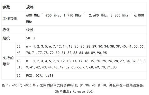 既要支持5G 頻帶又要支持傳統(tǒng)頻帶？你需要一個(gè)這樣的天線！