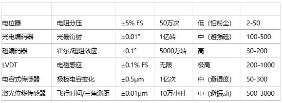 如何為特定應(yīng)用選擇位置傳感器？技術(shù)選型方法有哪些？