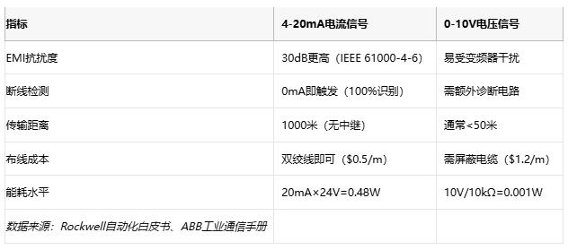 電磁干擾下的生存指南：電流信號(hào)如何實(shí)現(xiàn)故障自診斷？