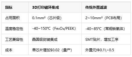 如何通過(guò)3D打印微型磁環(huán)來(lái)集成EMI抑制？