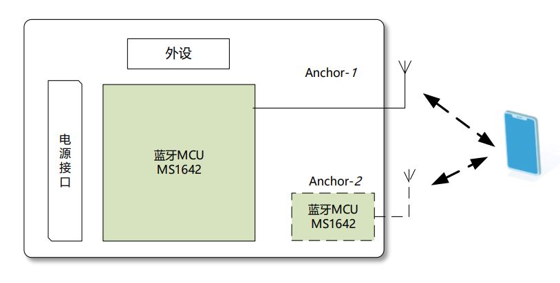 E-RSSI技術(shù)助力更精確的短距離測距應用 E-RSSI技術(shù)助力更精確的短距離測距應用