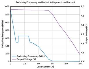  圖9.負(fù)載調(diào)整和折返頻率。隨著負(fù)載增大，頻率會(huì)折返以維持穩(wěn)定的輸出電壓。  在圖9中可以看到，隨著負(fù)載增加，器件頻率會(huì)折返以保持恒定的輸出電壓。器件在DCM下運(yùn)行至約0.28 A，這就是頻率下降到約495 kHz然后又回升至657 kHz的原因。以657 kHz的頻率運(yùn)行時(shí)，器件可以保持正常操作，直至負(fù)載達(dá)到0.7 A。此時(shí)頻率降低以保持適當(dāng)?shù)妮敵鲭妷?，直至?fù)載達(dá)到1.4 A左右。發(fā)生這種情況時(shí)，器件無(wú)法在保持輸出電壓的同時(shí)將頻率降低到100 kHz以下（該器件指定的最低反饋頻率），因此輸出電壓開(kāi)始下降。  這個(gè)問(wèn)題的解決辦法不像違反最小導(dǎo)通時(shí)間規(guī)范那么簡(jiǎn)單。設(shè)計(jì)人員通常需要滿足特定的輸入電壓和輸出電壓要求，因此無(wú)法隨意更改占空比來(lái)延長(zhǎng)關(guān)斷時(shí)間。如果設(shè)計(jì)人員可以提供更大的輸入電壓，則器件將以設(shè)定的頻率工作，因?yàn)檩^小占空比會(huì)防止器件違反最小關(guān)斷時(shí)間規(guī)范。這一點(diǎn)可以從圖10中看出，其中器件以設(shè)定的2 MHz頻率運(yùn)行。