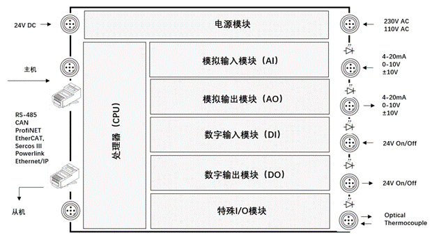什么是PLC？看完就明白