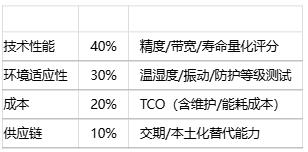 如何為特定應(yīng)用選擇位置傳感器？技術(shù)選型方法有哪些？
