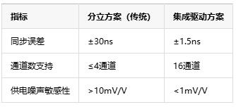 多通道同步驅(qū)動技術(shù)中的死區(qū)時(shí)間納米級調(diào)控是如何具體實(shí)現(xiàn)的？