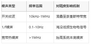μV級精度保衛(wèi)戰(zhàn)：信號鏈電源噪聲抑制架構(gòu)全解，拒絕LSB丟失！