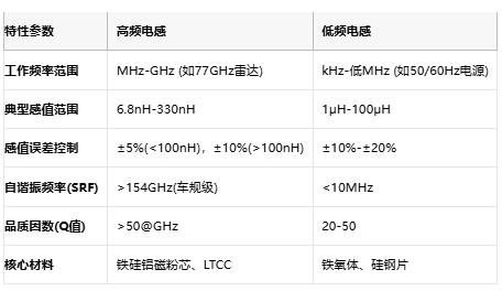 高頻與低頻電感技術(shù)全景解析：從原理到選型，成本與應用深度剖析