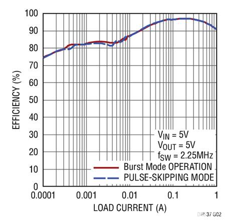 17V輸入、雙通道1A輸出同步降壓型穩(wěn)壓器具有超低靜態(tài)電流