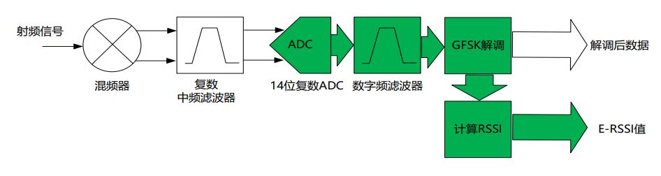 E-RSSI技術(shù)助力更精確的短距離測距應用 E-RSSI技術(shù)助力更精確的短距離測距應用