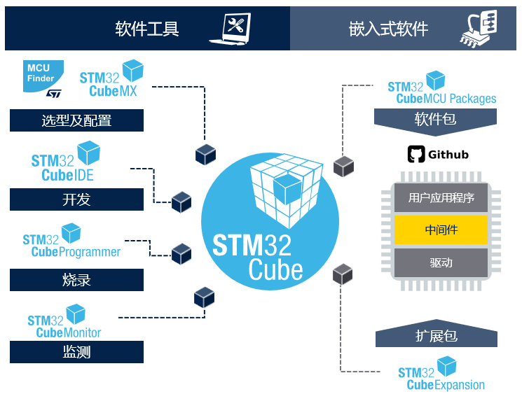 STM32開發(fā)者社區(qū)：從這里開啟你的STM32之旅！小白和PRO都友好