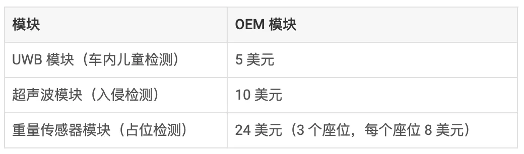 通過單芯片 60GHz 毫米波雷達傳感器，降低車內傳感的復雜性和成本