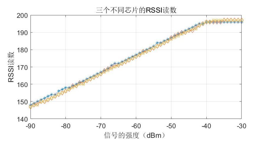 E-RSSI技術(shù)助力更精確的短距離測距應用 E-RSSI技術(shù)助力更精確的短距離測距應用