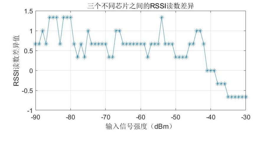 E-RSSI技術(shù)助力更精確的短距離測距應用 E-RSSI技術(shù)助力更精確的短距離測距應用