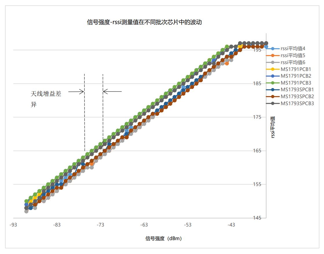 E-RSSI技術(shù)助力更精確的短距離測距應用 E-RSSI技術(shù)助力更精確的短距離測距應用