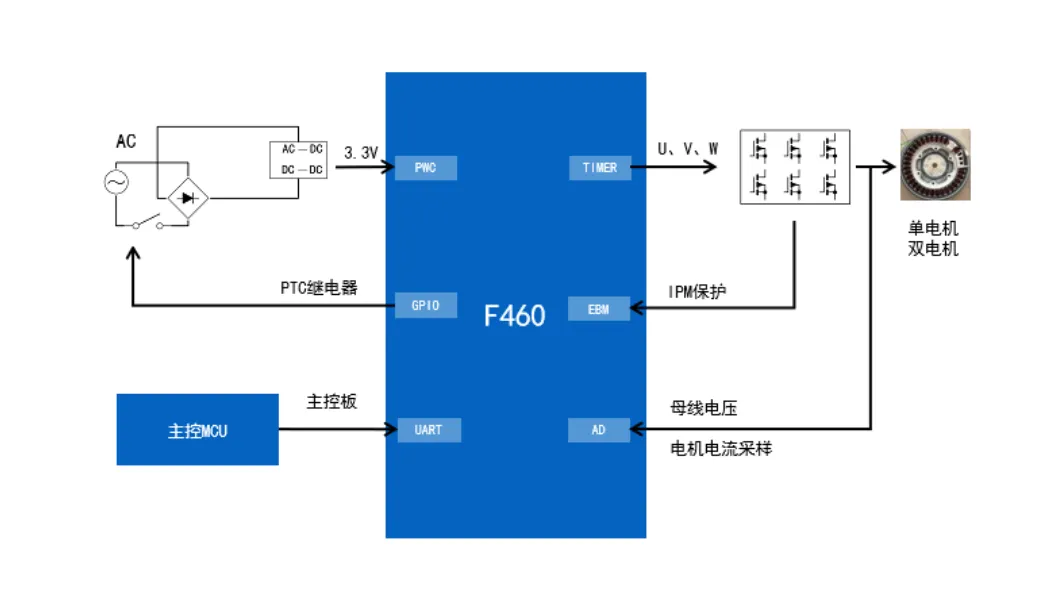 無(wú)感FOC算法驅(qū)動(dòng)的BLDC電機(jī)的優(yōu)勢(shì)解析與實(shí)戰(zhàn)應(yīng)用方案