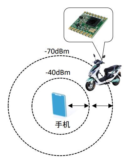 E-RSSI技術(shù)助力更精確的短距離測距應用 E-RSSI技術(shù)助力更精確的短距離測距應用