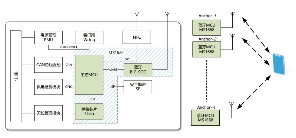 E-RSSI技術(shù)助力更精確的短距離測距應用 E-RSSI技術(shù)助力更精確的短距離測距應用