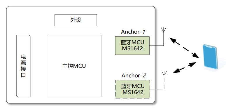 E-RSSI技術(shù)助力更精確的短距離測距應用 E-RSSI技術(shù)助力更精確的短距離測距應用